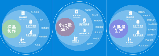 样品,批量化生产 索果在样品制作,小批量,大批量生产方面有足够的项目